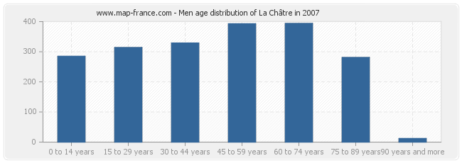 Men age distribution of La Châtre in 2007